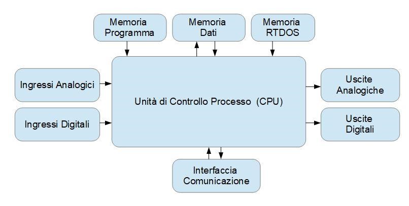 un'unità di elaborazione singola (CPU)
