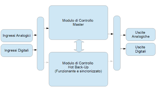 modulo di controllo master 2