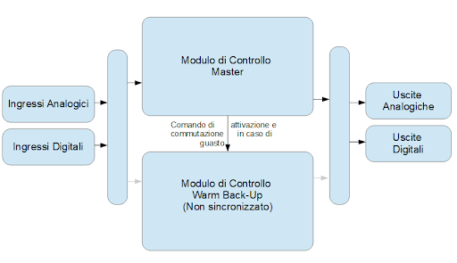 modulo di controllo master