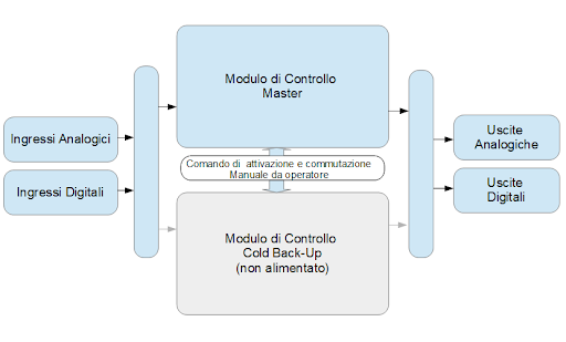 modulo di controllo