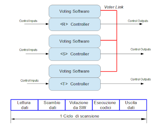 moduli di controllo