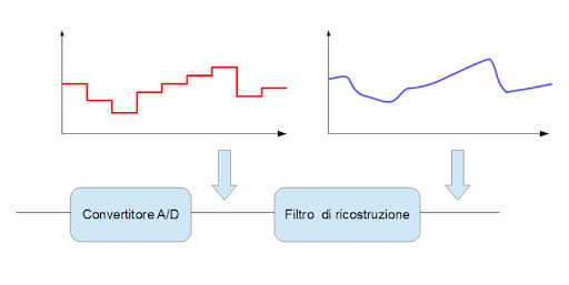 Convertitore A:D