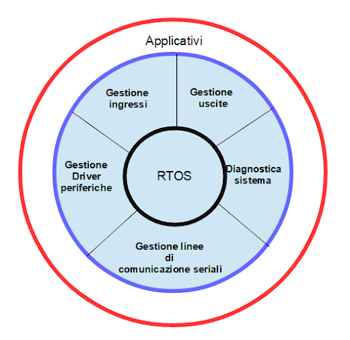 RTOS