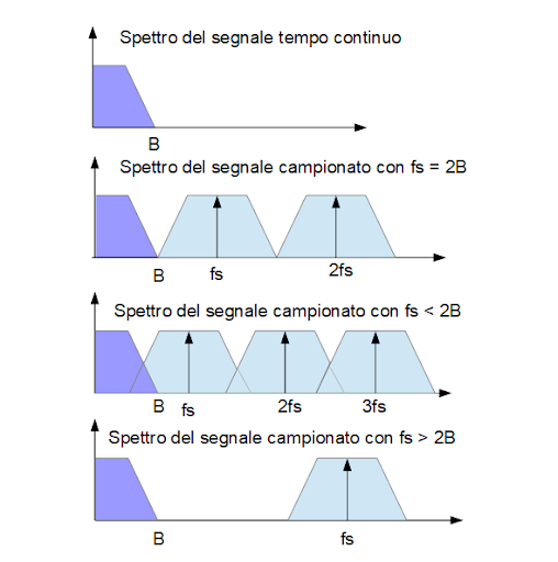 spettro del segnale campionato