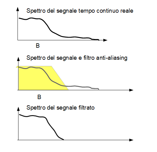 spettro del segnale tempo