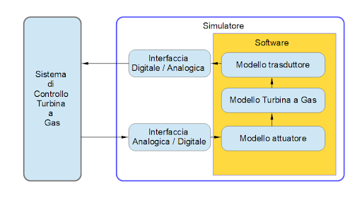 blocco di simulazione software