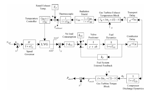 representations of heavy-duty gas turbines