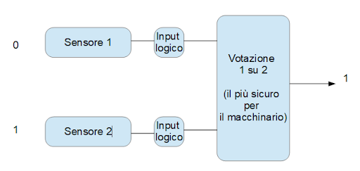 doppia ridondanza